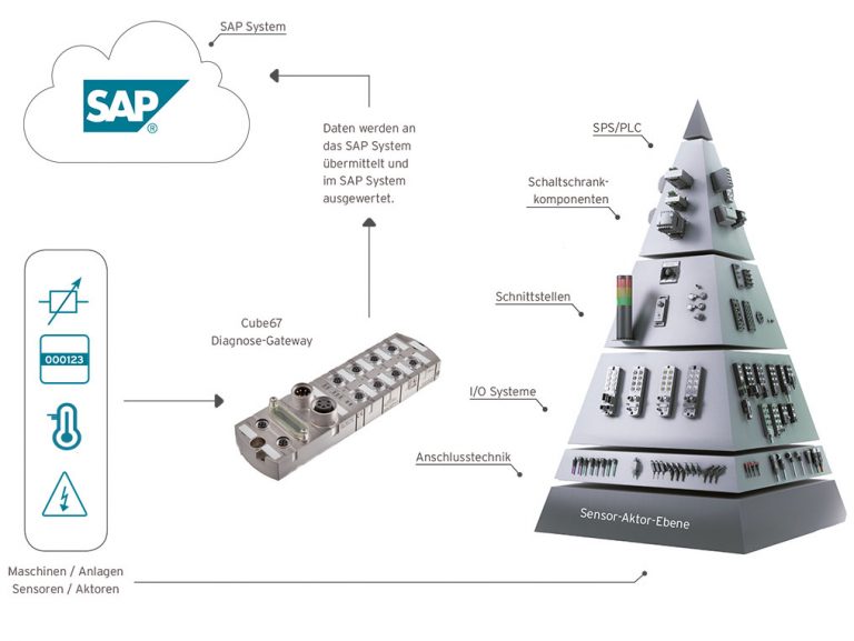 Grafische Darstellung zur Anbindung von Predictive Maintenance Service in SAP